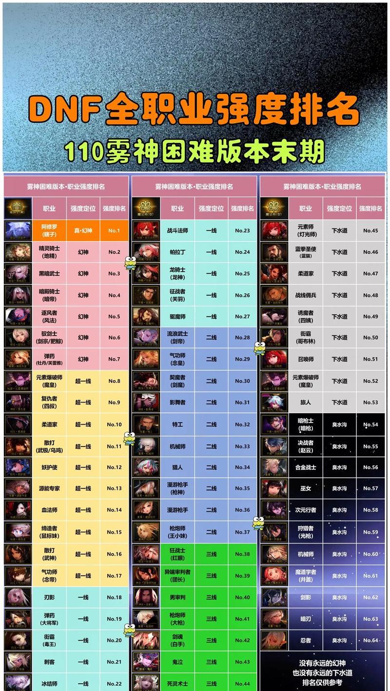 地下城与勇士90版本幽冥职业表现如何？