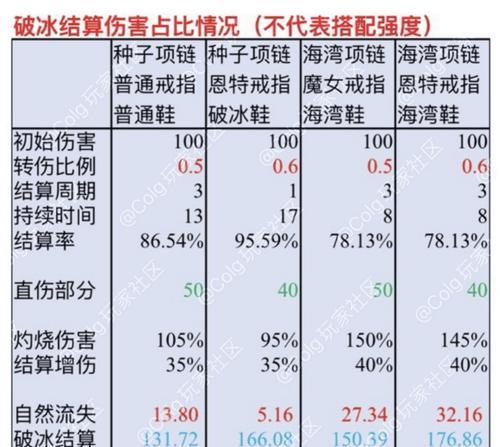 DNF人均水平千亿是如何计算的？标准是什么？