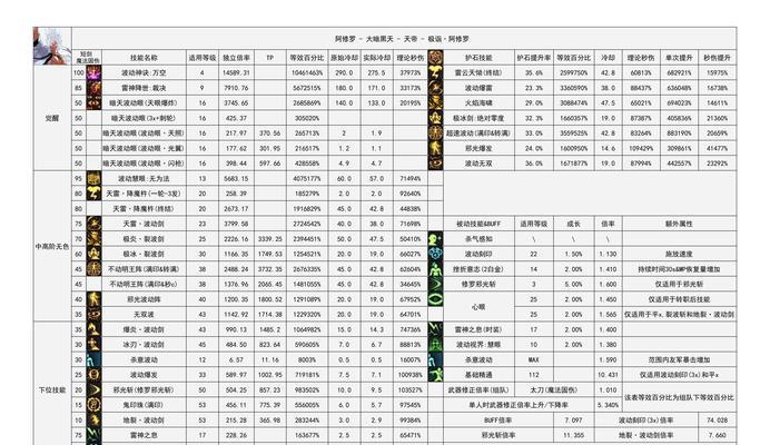 dnf85级版本更新时间表是怎样的？