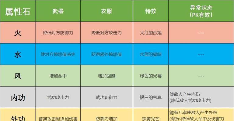 热血江湖木属性石头如何获得？获取木属性石头有哪些方法？